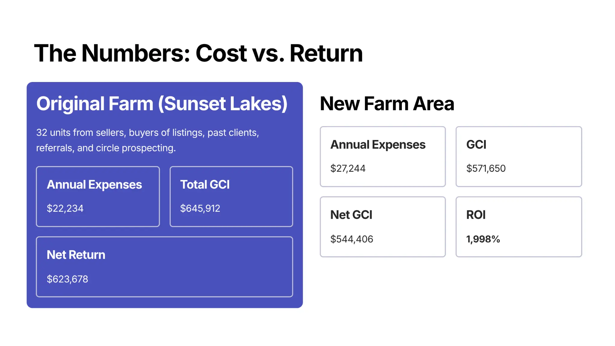 The Numbers: Cost vs. Return