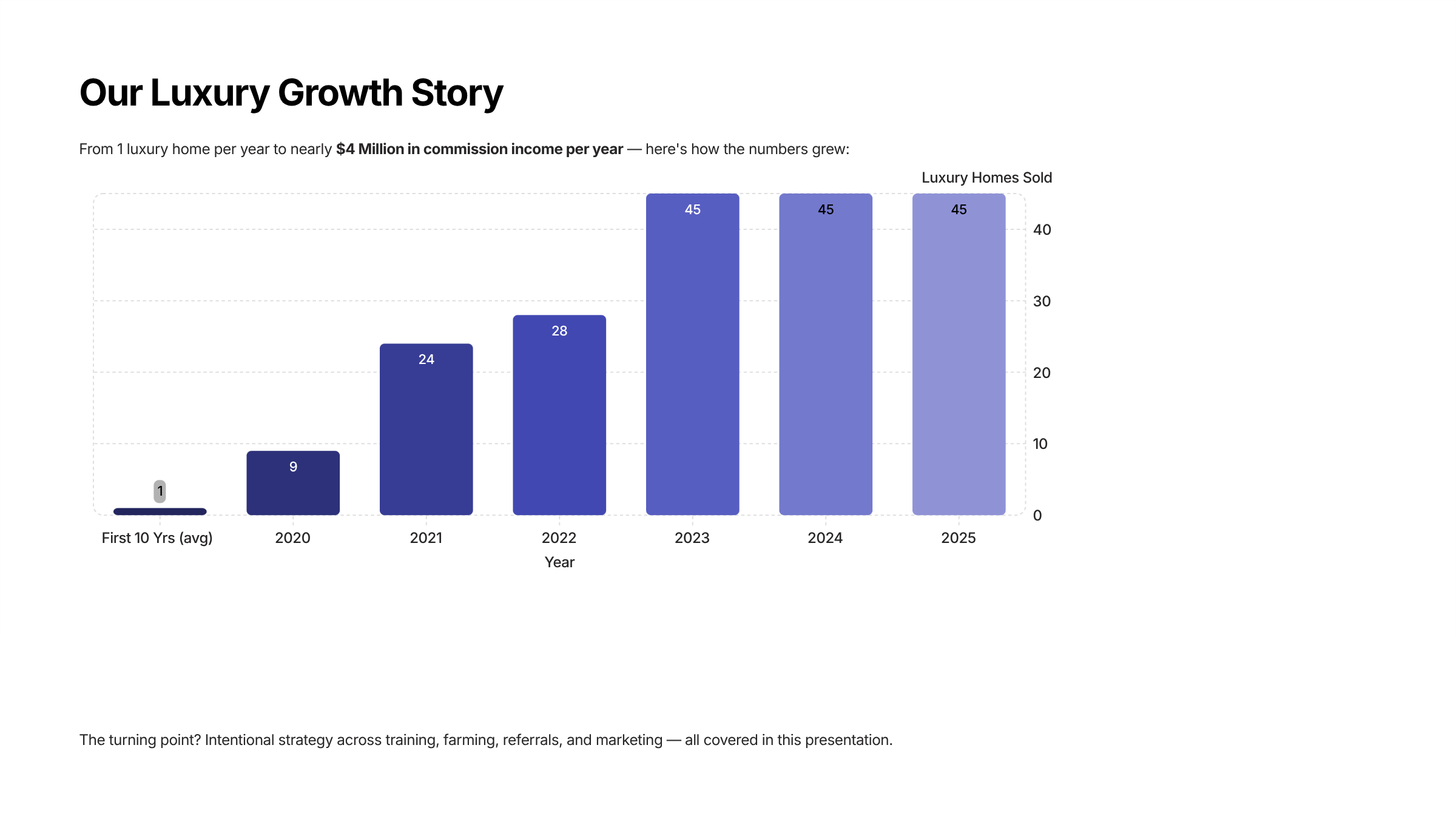 Our Luxury Growth Story