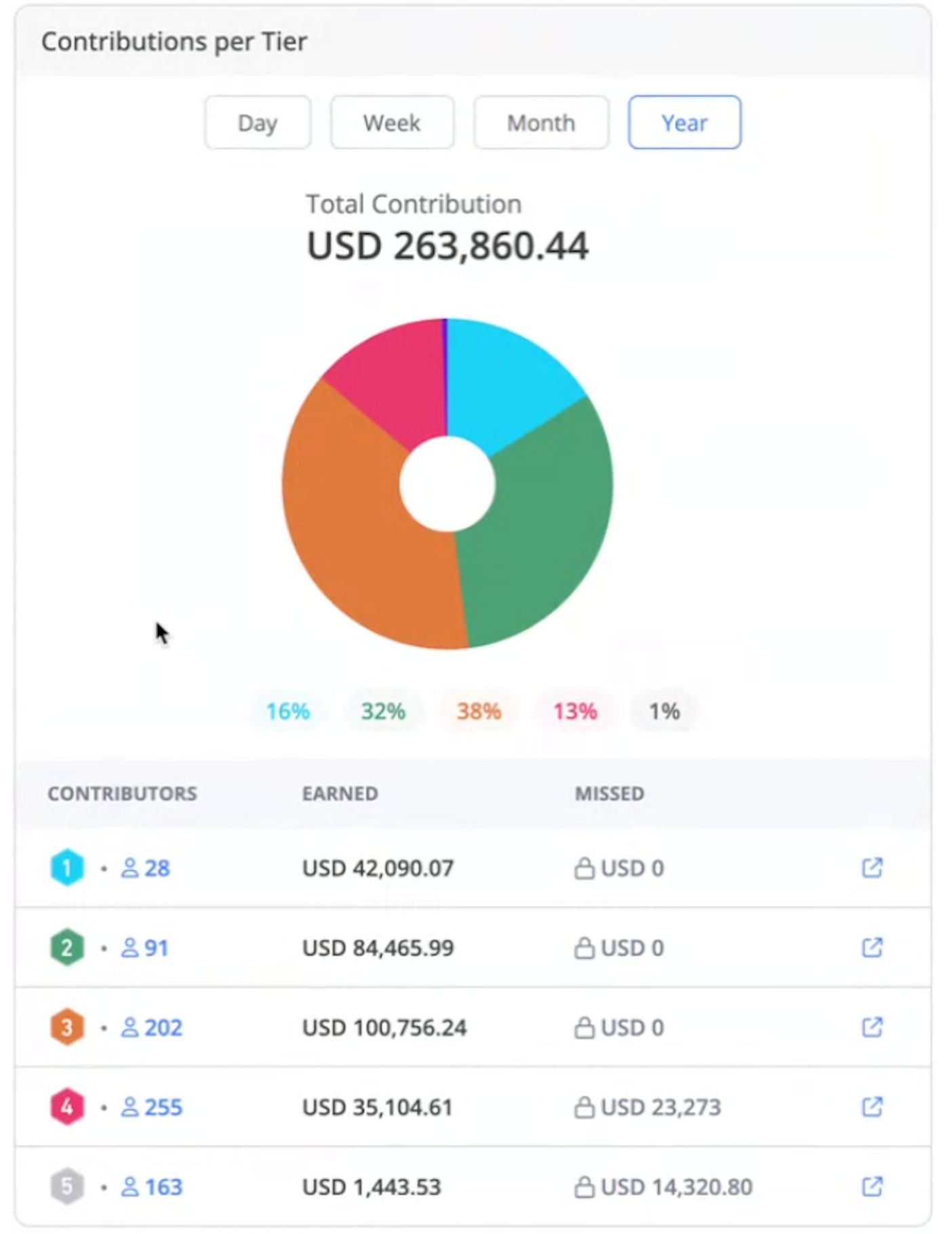 Real agent annual revenue share dashboard showing $263,860.44 across 5 tiers