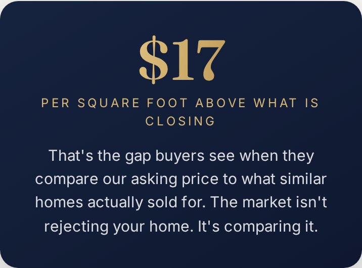 Price gap card showing $17 per square foot above what is closing.