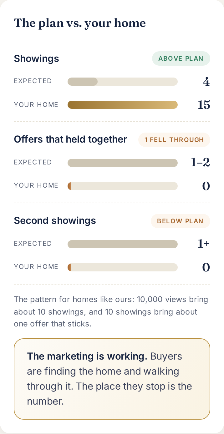 The plan vs. your home chart showing showings, offers, and second showings measured against expected numbers.
