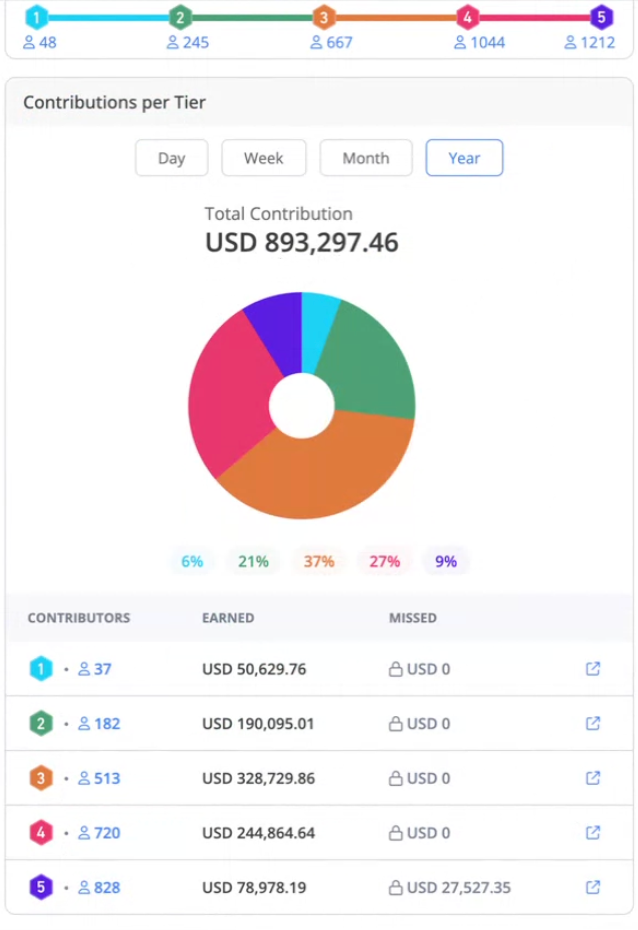 Real agent annual revenue share dashboard showing $893,297.46 across 5 tiers
