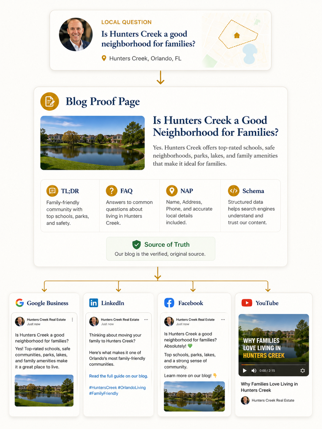 Your Blog Is the Source of Truth